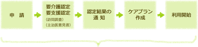 手続きの流れ